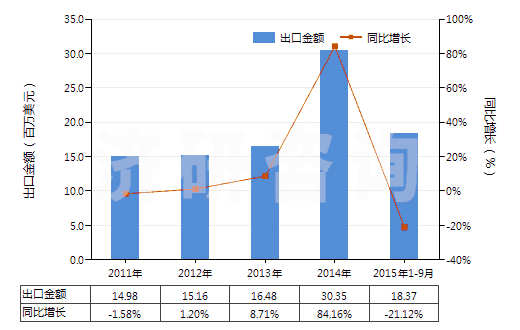 2011-2015年9月中國茴香胺,二茴香胺,氨基苯乙醚等(但含有一種以上含氧基的除外)(HS29222910)出口總額及增速統(tǒng)計